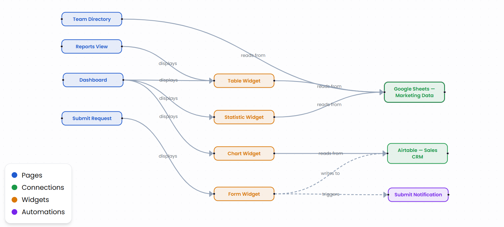 App visual map showing pages, widgets, connections, and automations